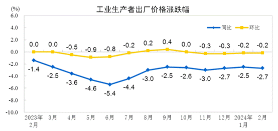 国家统计局:2024年2月PPI同比下降2.7% 环比下降0.2%