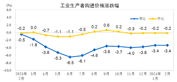 国家统计局:2024年2月PPI同比下降2.7% 环比下降0.2%