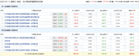 美新科技龙虎榜：2家机构进卖出前5 净卖出共490万元