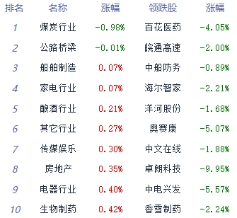 收评：两市探底回升沪指涨0.54% 汽车服务板块领涨