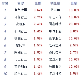 收评：两市探底回升沪指涨0.54% 汽车服务板块领涨