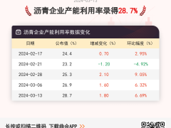 3月13日沥青企业产能利用率为28.7%