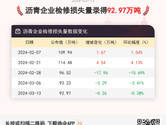 3月13日沥青企业检修损失量92.97万吨