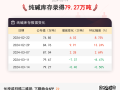 【纯碱库存】3月14日纯碱库存数据录得79.27万吨