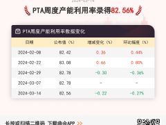 3月14日PTA周度产能利用率录得82.56%