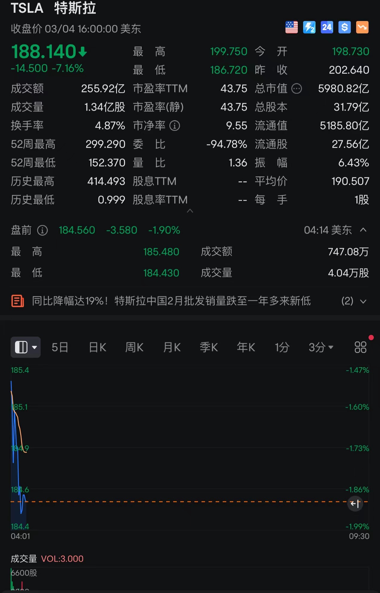 美股异动丨继昨日收跌超7%后特斯拉盘前跌近2%，2月在中国销量6.03万辆创逾1年新低，环比下降16%