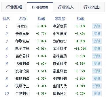 午评：沪指冲高回落跌0.16% 贵金属板块活跃