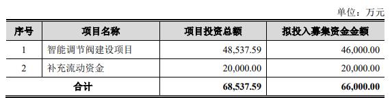 川仪股份拟向控股股东定增募不超6.6亿 去年预盈7.3亿