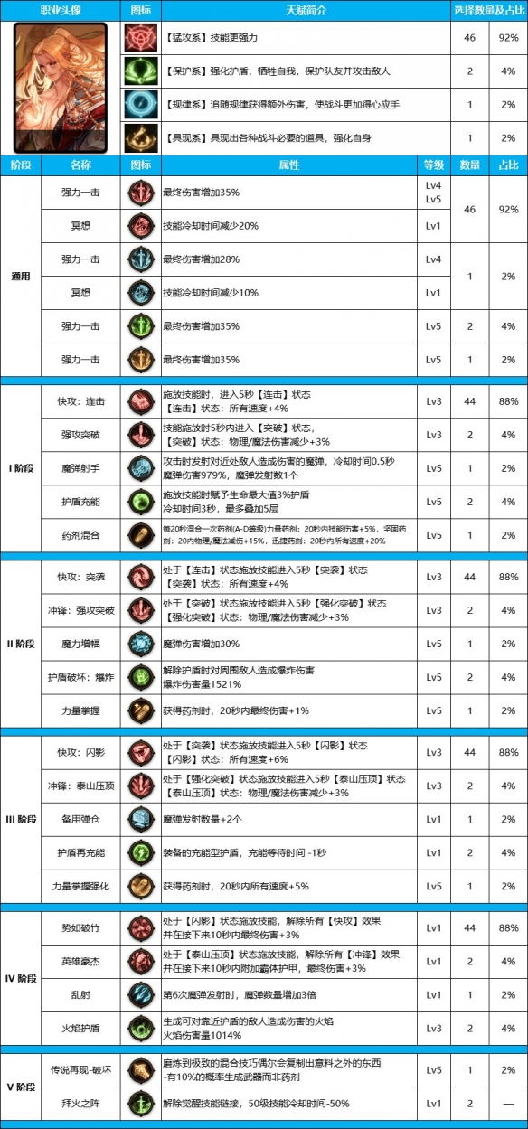 DNF雾神尼版本男气功装备天赋怎么点