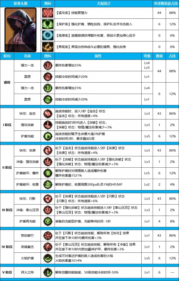 DNF雾神尼版本男气功装备天赋怎么点