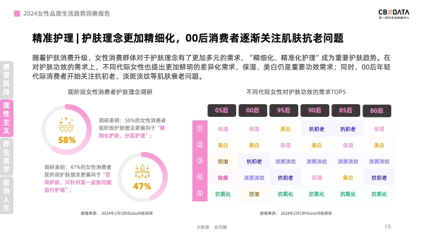 “她”消费进入“悦己2.0”时代，四大消费主张引关注|CBNData报告