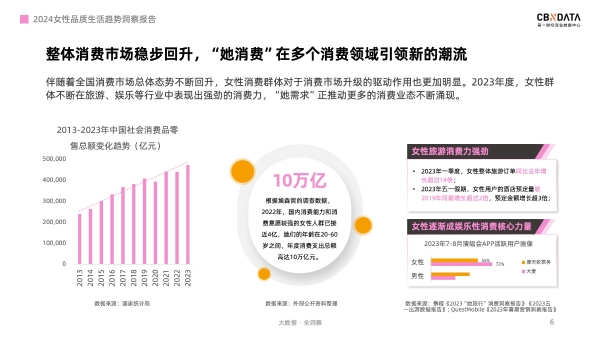 “她”消费进入“悦己2.0”时代，四大消费主张引关注|CBNData报告