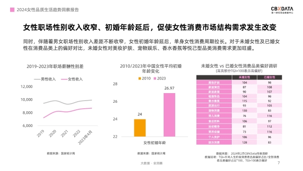 “她”消费进入“悦己2.0”时代，四大消费主张引关注|CBNData报告