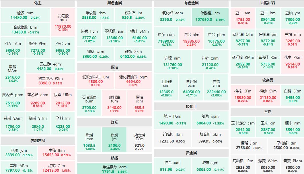 午评：尿素主力涨近2% 集运欧线主连跌近6%