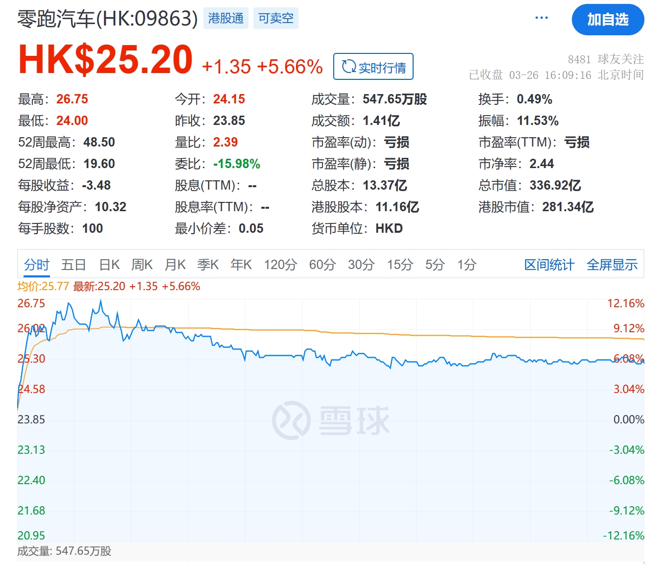 零跑汽车迎转折点：亏损收窄，全年毛利率首次转正