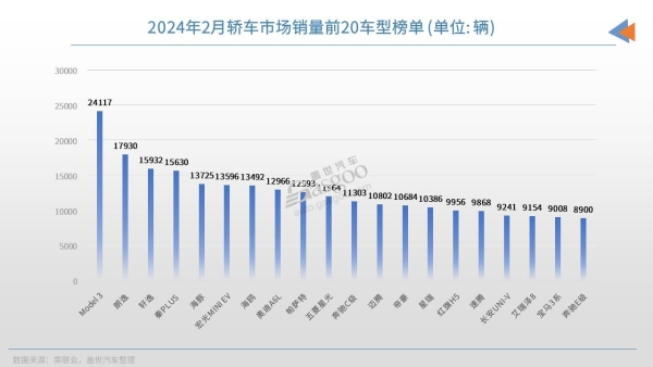 2月轿车市场TOP20：特斯拉Model3夺冠， 10款自主车型上榜