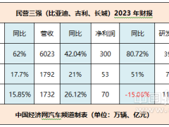 "民营三强"2023财报:重研发 全转型 抓出海