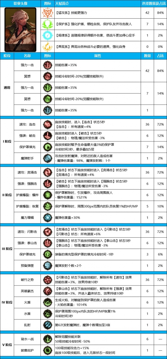 DNF雾神尼版本佣兵装备天赋怎么点