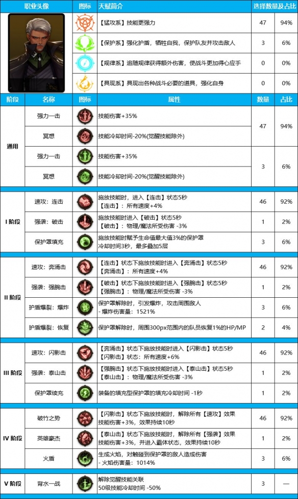 DNF雾神尼版本佣兵装备天赋怎么点