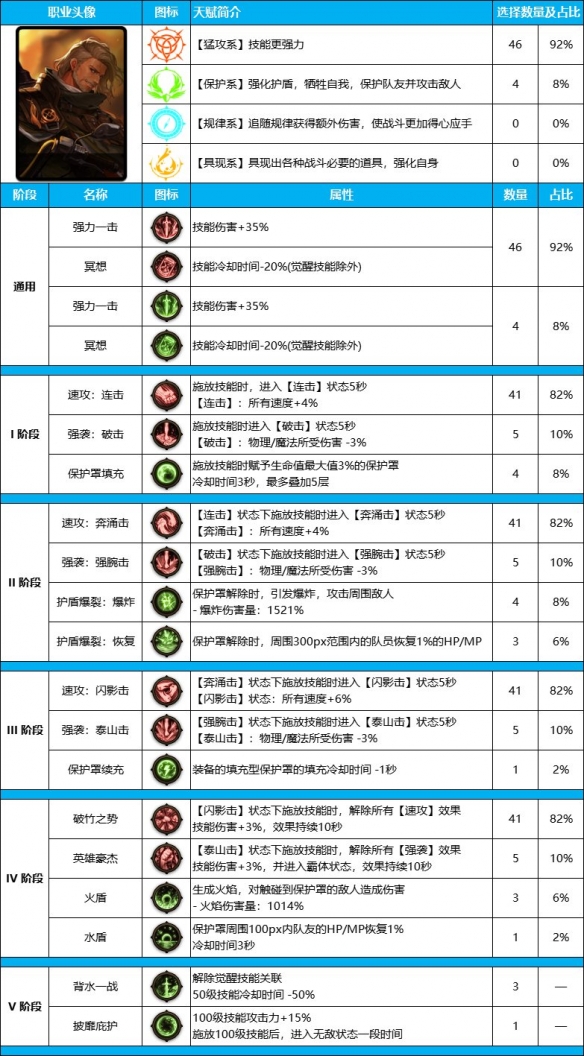 DNF雾神尼版本佣兵装备天赋怎么点