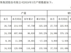 赛力斯：3月赛力斯汽车销量24986辆，同比增579.15%