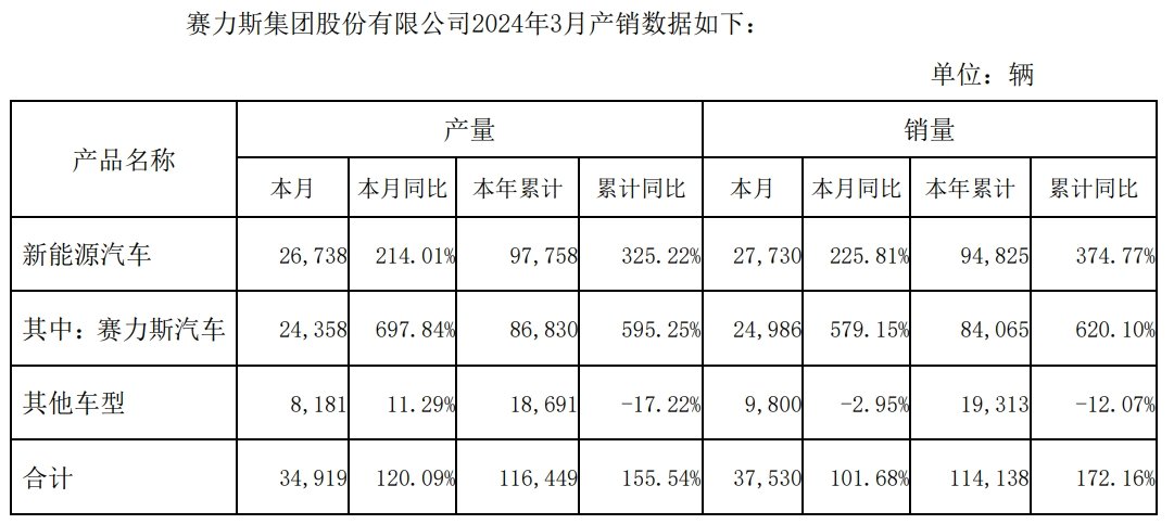 赛力斯：3月赛力斯汽车销量24986辆，同比增579.15%