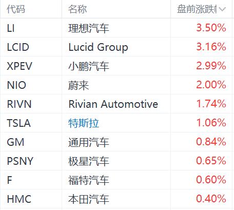 理想3月交付28984辆，同比增39.2%，蔚来交付11866辆增14.3%，小鹏交付9026台增29%；美股新能源汽车股盘前上涨