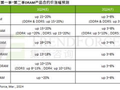 DDR3/4/5内存都在涨价！但涨幅下来了