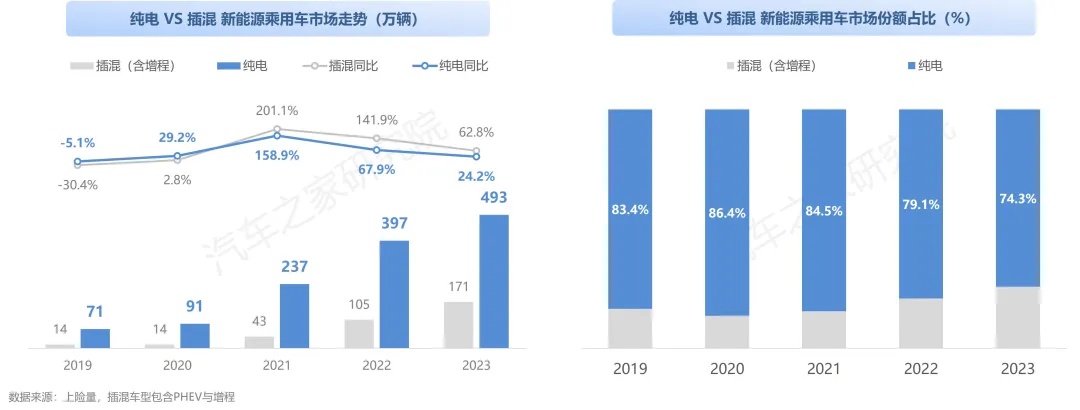 汽车之家正式发布《纯电新能源汽车市场发展与用车年度报告（2023）》