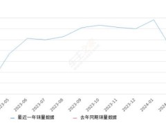 2024年3月份红旗H6销量1078台, 同比增长173.6%