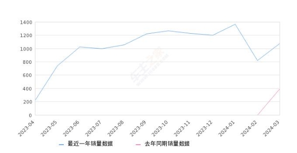 2024年3月份红旗H6销量1078台, 同比增长173.6%