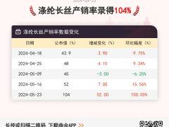 5月23日涤纶长丝产销率为104%