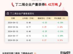 5月24日丁二烯企业产量8.42万吨