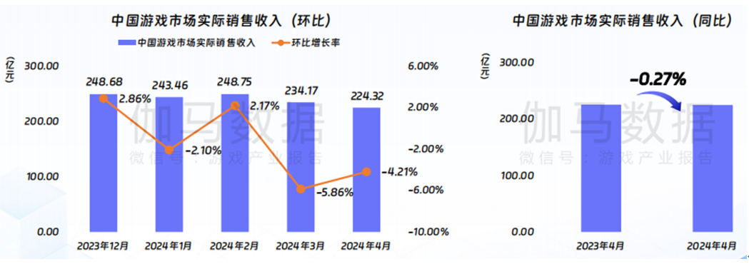 伽马数据：4月端游双增长，双端互通成游戏新增长点？