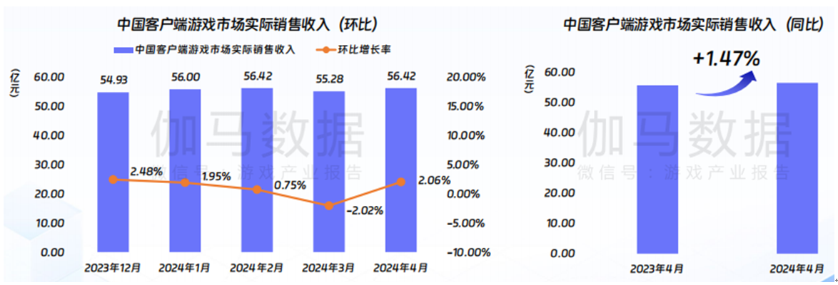 伽马数据：4月端游双增长，双端互通成游戏新增长点？