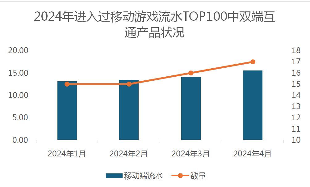 伽马数据：4月端游双增长，双端互通成游戏新增长点？