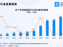 周星驰首部短剧上线！企查查：今年前五月短剧相关企业注册超8千