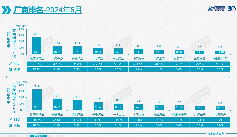 降价不管用了？5月国内乘用车零售销量同比下滑1.9% 崔东树：未来市场竞争以促销为主