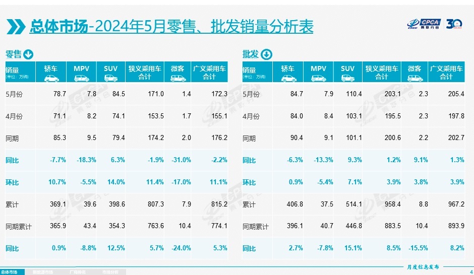 降价不管用了？5月国内乘用车零售销量同比下滑1.9% 崔东树：未来市场竞争以促销为主