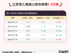 【库存】7月15日江苏苯乙烯港口库存录得3.9万吨