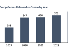 2023年Steam合作游戏表现创历史新高 数量和销量双创新高！