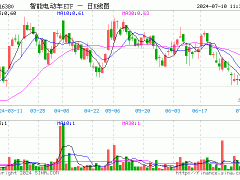 北京“车内无人”商业化试点来袭！智能电动车ETF（516380）盘中涨超2%，华友钴业、德赛西威一度触及涨停